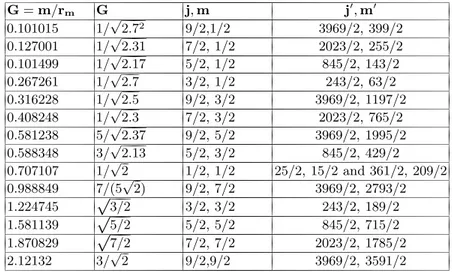 Table 3. Degenerate values of j, m for half-integer QAM angles