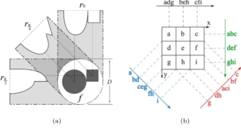 Fig. 1. (a) real space CT projections of a continuous object at three analogue angles.