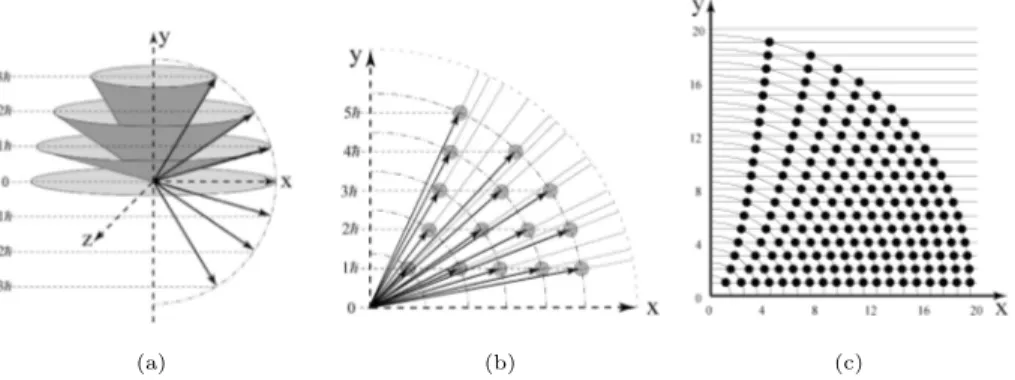 Fig. 3. (a) Depiction of the allowed quantum angular momentum (QAM) vector pre- pre-cession orientations for angular momentum j = 3