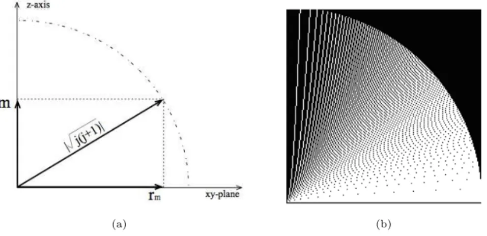 Fig. 4. (a) Definition of the QAM projections m and r m for a given j. (b) Plot of the density of the QAM angle distribution for j = 199/2