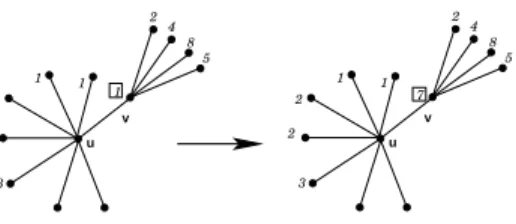 Fig. 1: A way to modify an instance I not satisfying P I (u)