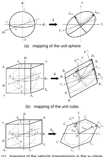 Figure 1: Mapping, using the Jacobian matrix. 