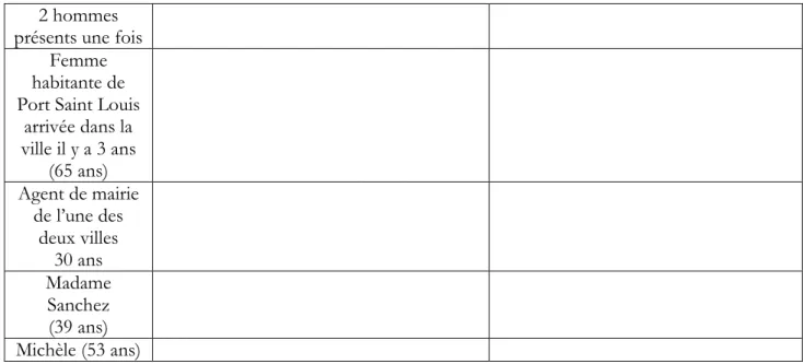 Tableau 2 : Descriptif des préoccupations quant aux questions de santé dans la zone industrielle des  participants au groupe de travail 