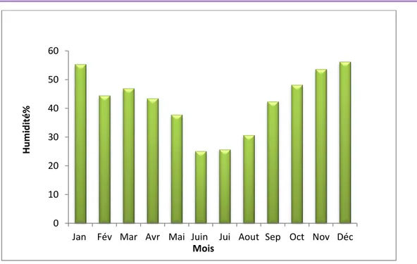 Figure 08 : Répartition de l’Humidité moyenne mensuelle durant l’année 2019 