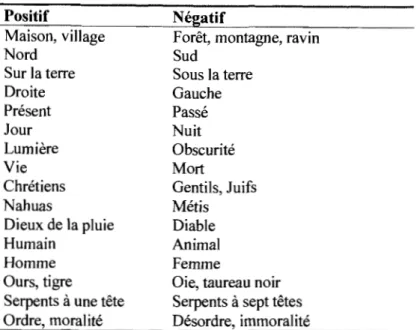 Tableau 4.1.  Oppositions conceptuelles  Positif  Maison, village  Nord  Sur la terre  Droite  Présent  Jour  Lumière  Vie  Chrétiens  Nahuas  Dieux de la pluie  Humain  Homme  Ours, tigre 