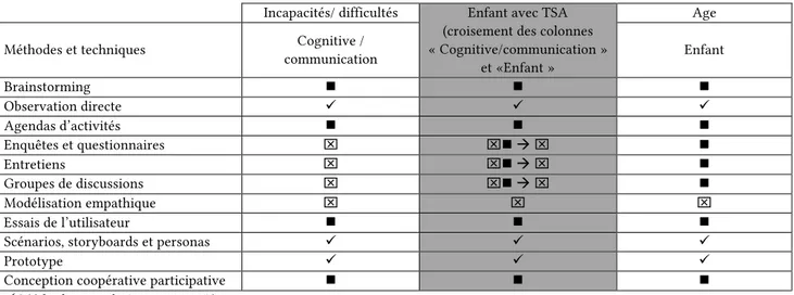 Tableau 1: Tableau récapitulatif de l’applicabilité des méthodes et techniques de conception et d’évaluation en fonction  du type de public