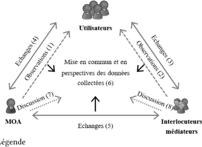 Figure  2  :  Modélisation  des  interactions  entre  acteurs  dans la phase d’évaluation d’une application interactive  en contexte spécifique 