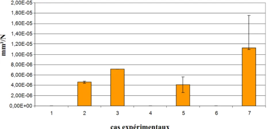Fig. 8.  Résultats expérimentaux des indentations permanentes mesurées juste après l’impact sur les éprouvettes  présentées dans la tab