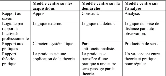 Tableau 4  : Les trajets de la formation (inspiré des travaux de Dunod, 1983, dans Astolfi et al.,  2008) 