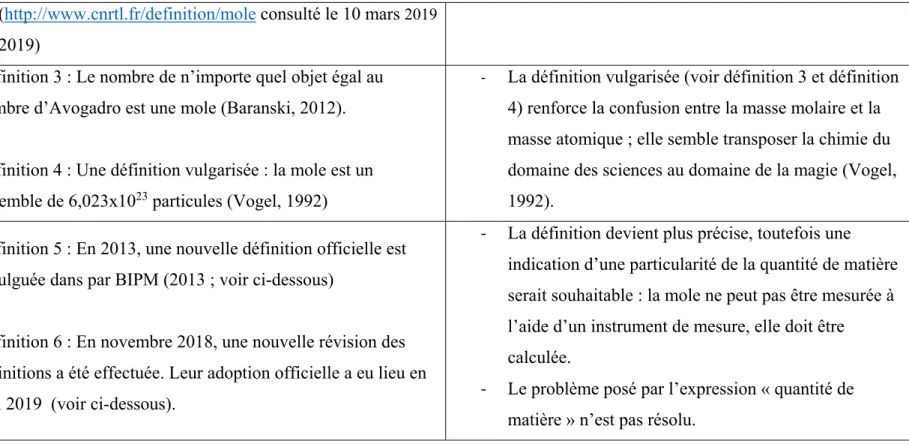 Tableau 1 : L’évolution socio-historique du concept de mole, source d’obstacles épistémologiques et didactiques.