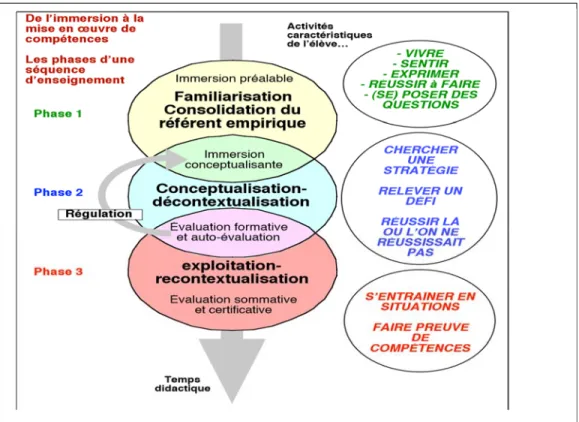 Figure 2 : Les trois phases d’une séquence d’enseignement (Noverraz, 2007, p.6)