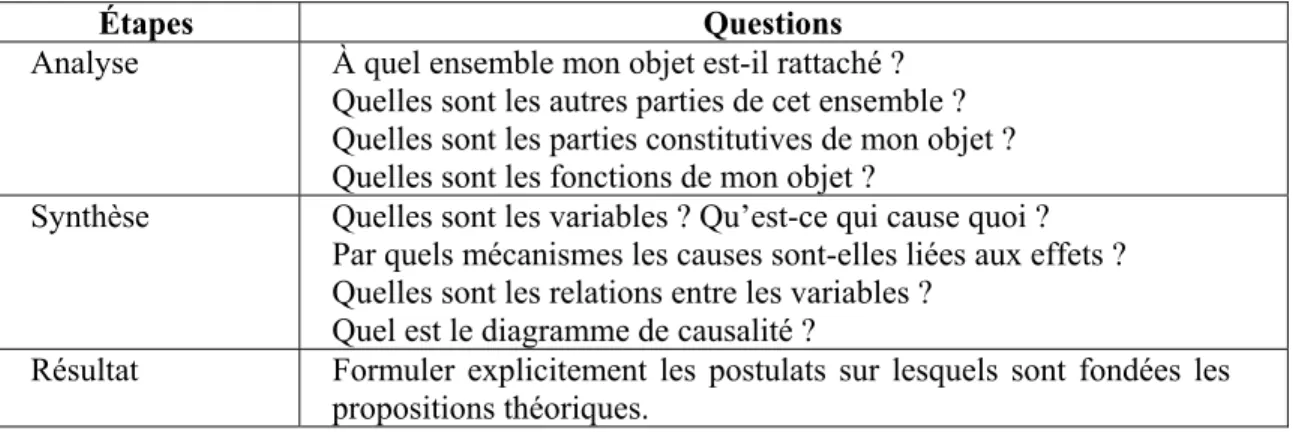 Tableau 2 : Méthode de modélisation analyse-synthèse (Crête et Imbeau, 1996) 