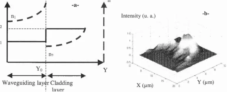 Figure 2 : a) Schematic representation of applied current intensity and refractive Index (samples Aand B); b) Near field profile for sample B.