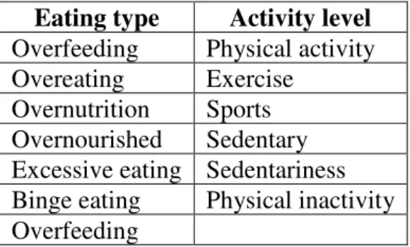 Table 2. Keywords included in the database search strategy  Eating type  Activity level 