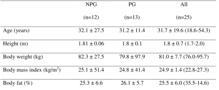 Table 1. Baseline characteristics of the study population   NPG  (n=12)  PG  (n=13)  All  (n=25)  Age (years)  32.1 ± 27.5 31.2 ± 11.4 31.7 ± 19.6 (18.6-54.3) Height (m)  1.81 ± 0.06 1.8 ± 0.1 1.8 ± 0.7 (1.7-2.0) Body weight (kg)  82.3 ± 27.5 79.8 ± 97.9  