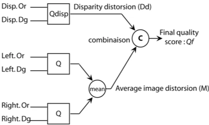 Fig. 1: quality estimation of stereo pairs using original Left   and Right views (Left.Or, Right.Or) compared with the degraded   versions (Left.Dg, Right.Dg) and the related original disparity map   compared to the degraded disparity map (Disp.Or and Disp