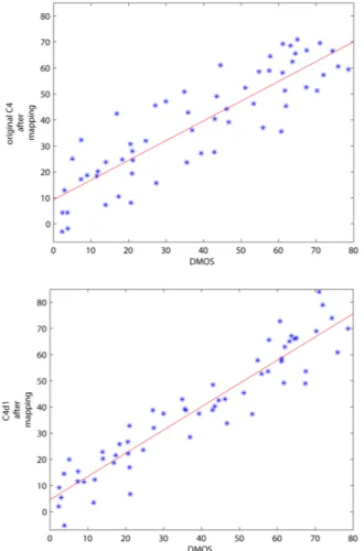 figure 3 where couples of points (DMOS, Mapped objective  score) for C4 metric are shown for the original method  and  the new C4 with   combination