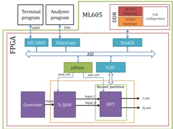 Fig. 2.  FPGA-based system implementing an OFDM-based like  communication system. 