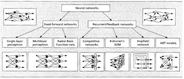 Figure ІІ.8:Topologies des Réseaux de Neurones Artificiels. 