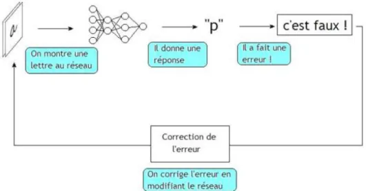 Figure II.12:Un exemple d‟un apprentissage 