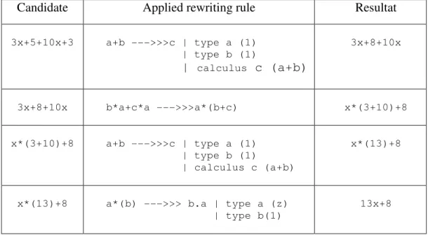 Figure 6: Application of rewriting rules 