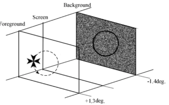 Fig. 3.   An  example  of  a  stereoscopic  image  in  the  experiment.  The  foreground  object  is  moving  at  the  depth  plane  with  a  disparity  of  1.3  degree