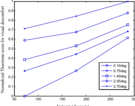 Fig. 8.   Normalized  Thurstone  scores  for  visual  discomfort.  The  x-axis  represents  the  velocity  of  the  object,  the  y-axis  represents  the  normalized  Thurstone  scores  and  the  different  lines  represent  the  different  relative  dispa