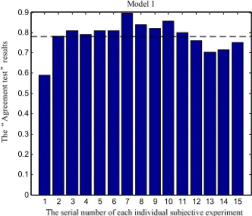 Fig. 10.   The  predicted  visual  discomfort  of  Model  2  in  function  of  disparity  and  velocity