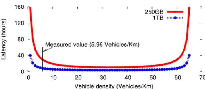 Fig. 1. Total delay required to transfer 1 Petabyte as a function of the highway density