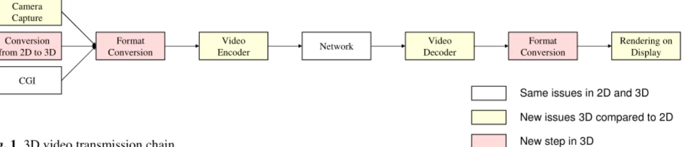 Fig. 1. 3D video transmission chain. 