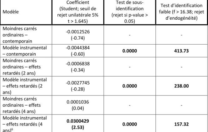 Tableau 1 : Coefficient d’une unité d’activité physique hebdomadaire intensive sur le  logarithme du revenu annuel réel d’un individu masculin marié de 25 à 49 ans aux  États-Unis  Modèle  Coefficient  (Student; seuil de  rejet unilatérale 5%   t &gt; 1.64