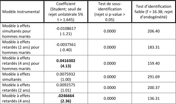 Tableau 4 : Coefficient d’une unité d’activité physique hebdomadaire intensive sur le  logarithme du salaire horaire d’un individu masculin de 25 à 49 ans aux États-Unis  Modèle instrumental  Coefficient  (Student; seuil de  rejet unilatérale 5%   t &gt; 1