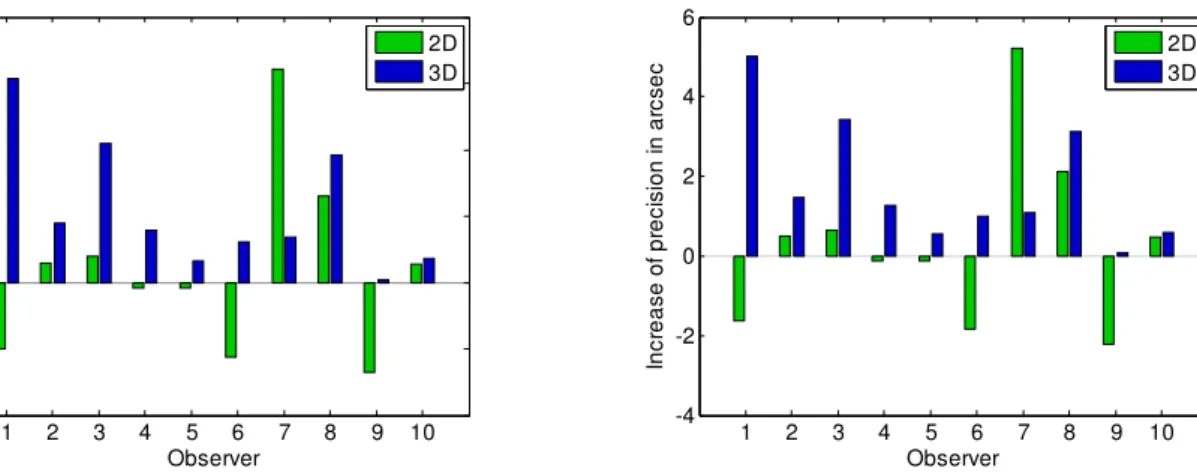 Figure 7: Comparison of the depth acuity before and after viewing 2D and 3D respectively 