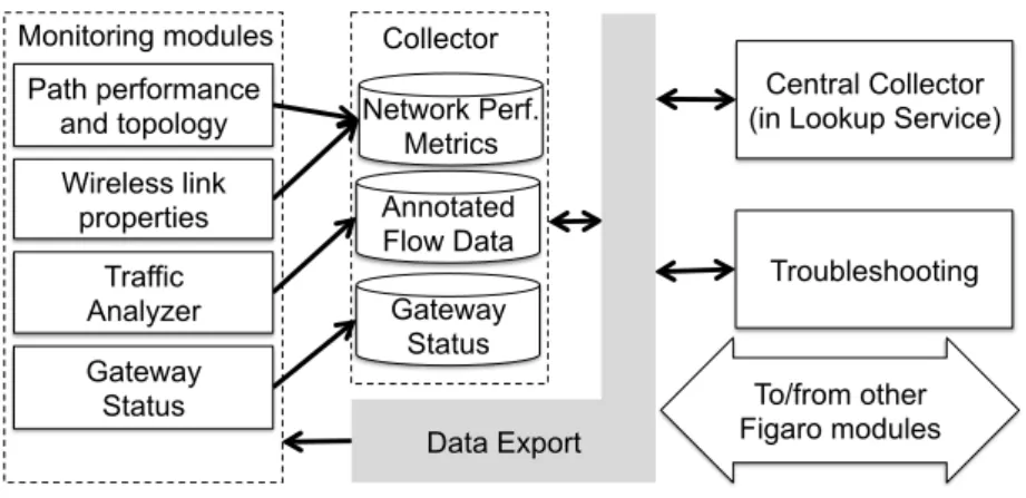 Figure 1: FIGARO monitoring functional graph. 