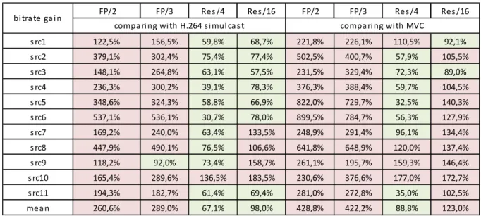 Table 4: Comparison of spatial and temporal reduction performance to 3D coding concerning bitrate gain at same quality level 