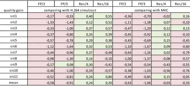 Table 5: Comparison of spatial and temporal reduction performance to 3D coding concerning quality gain with constant bitrate limit 