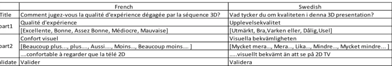 Table 3 displays a French and Swedish version of the subjective experiment user interface which corresponds to the  English version shown in Figure 2