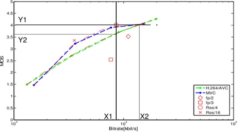 Figure 7: An example of comparison of different video processing in terms of bitrate efficiency 