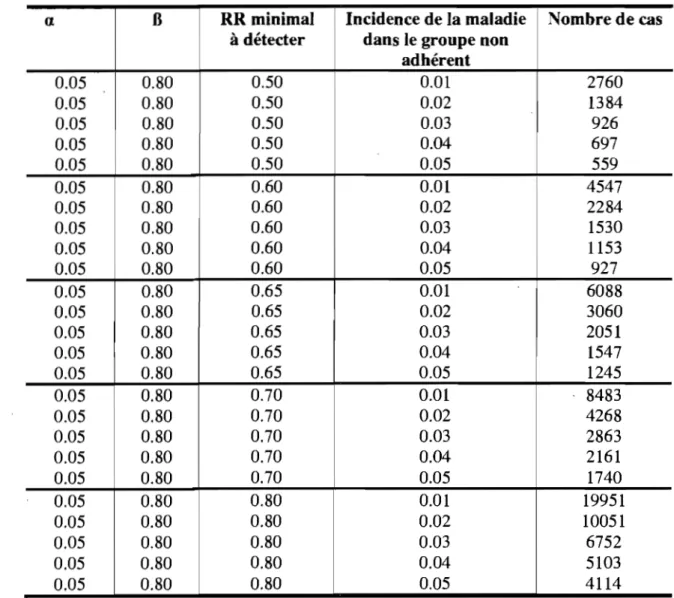 Tableau II : Taille d'échantillon requise pour l'évaluation du critère principal 