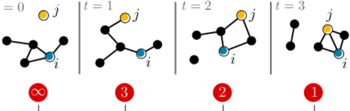 Figure 1: An example of vicinity motion knowl- knowl-edge. At t = 0, node j is outside i’s vicinity but coming closer