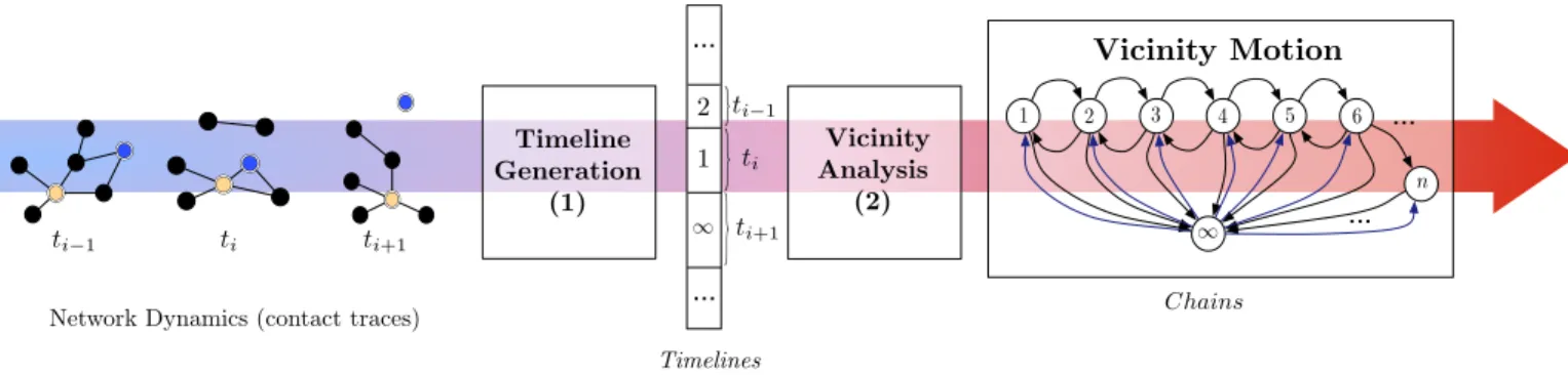 Figure 3: Vicinity Motion generation workflow. We begin by reading Network Dynamics under the form of contact traces describing network connectivity through time