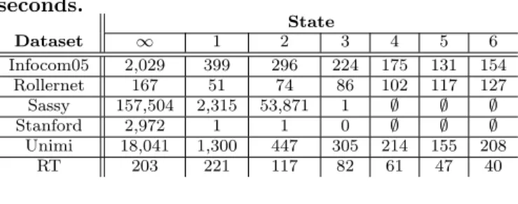 Table 1: Average time spent in each state in seconds. State Dataset ∞ 1 2 3 4 5 6 Infocom05 2,029 399 296 224 175 131 154 Rollernet 167 51 74 86 102 117 127 Sassy 157,504 2,315 53,871 1 ∅ ∅ ∅ Stanford 2,972 1 1 0 ∅ ∅ ∅ Unimi 18,041 1,300 447 305 214 155 20