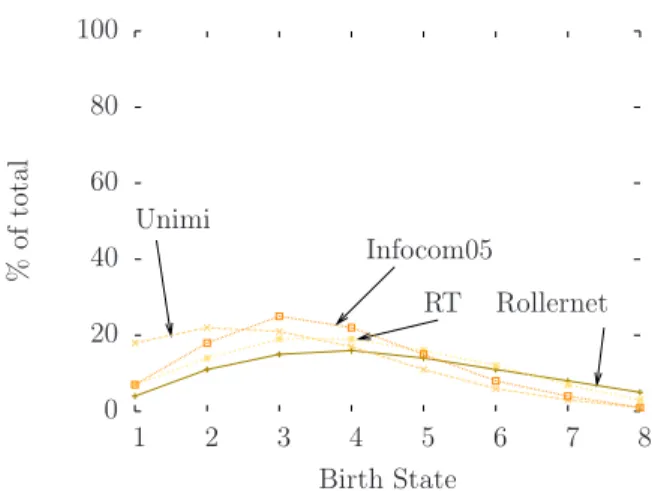Figure 6: Proportion of birth values.