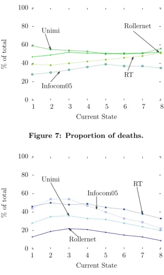 Figure 8: Proportion of sequential movements.