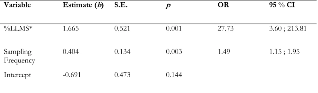 Table VI. Risk factors associated with the presence of E. coli resistant to 