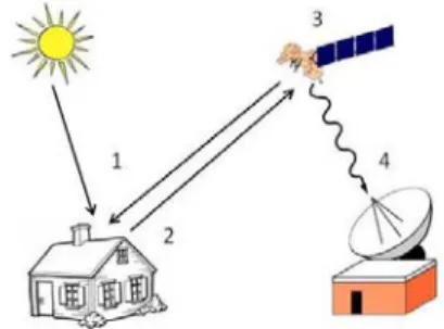 Figure 3. Étapes relatives au procédé de télédétection 