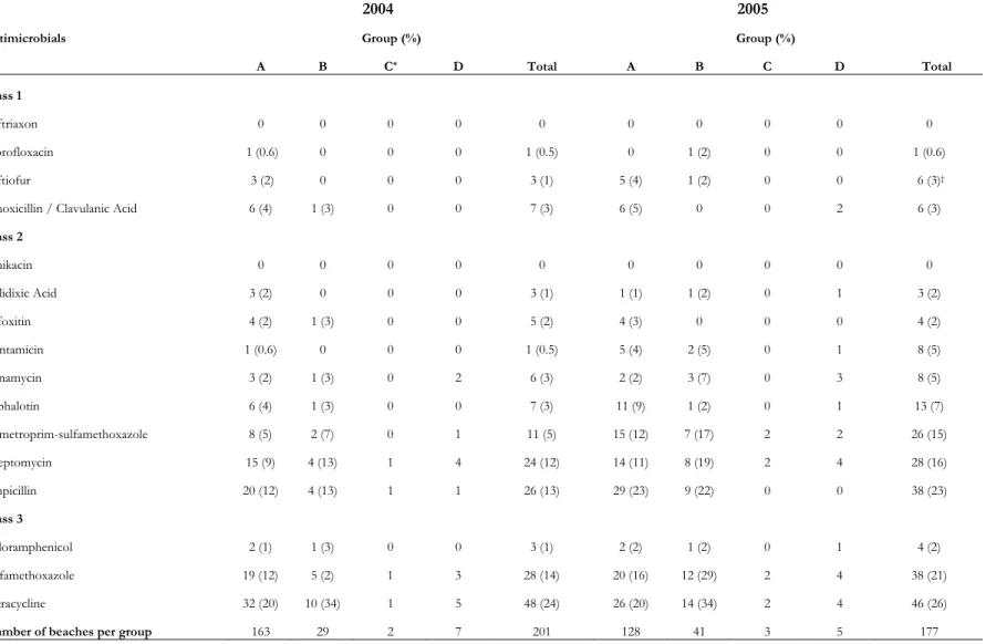 Table III. Antimicrobial resistance distribution by antimicrobial and beach sanitary group for 2004 (N= 201 beaches) and 2005 (N= 177  beaches)