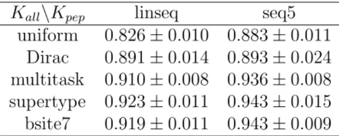 Table 2: AUC results for an SVM trained on the syfpeithi+lanl with various kernel and estimated error on the 5 folds.