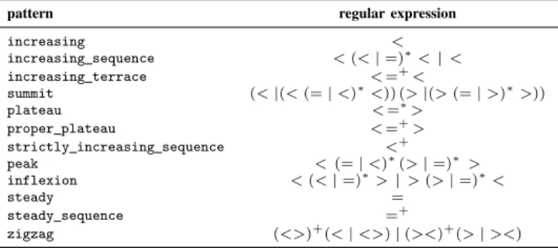 TABLE I: Examples of patterns and their corresponding reg- reg-ular expressions.