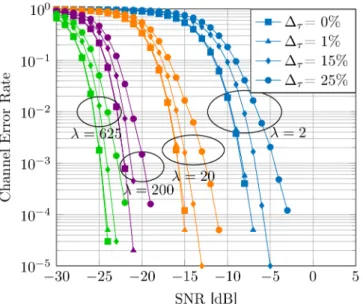 Fig. 2: Channel Error Rate vs SNR for various λ and delay errors ∆ τ .